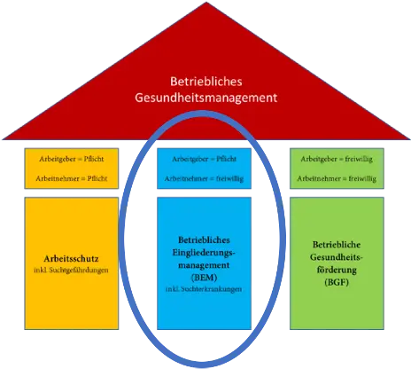 Betriebliches Eingliederungsmanagement